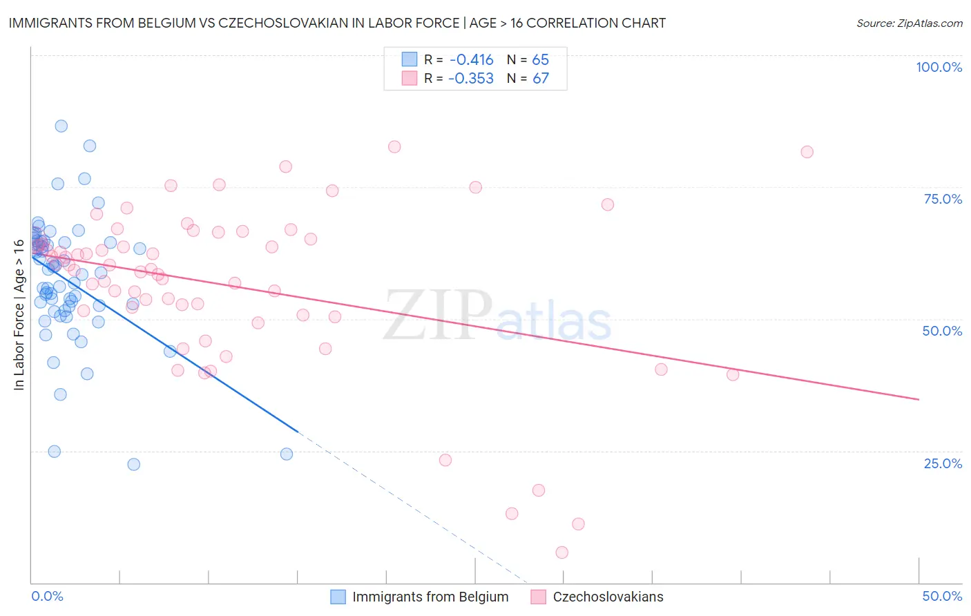 Immigrants from Belgium vs Czechoslovakian In Labor Force | Age > 16