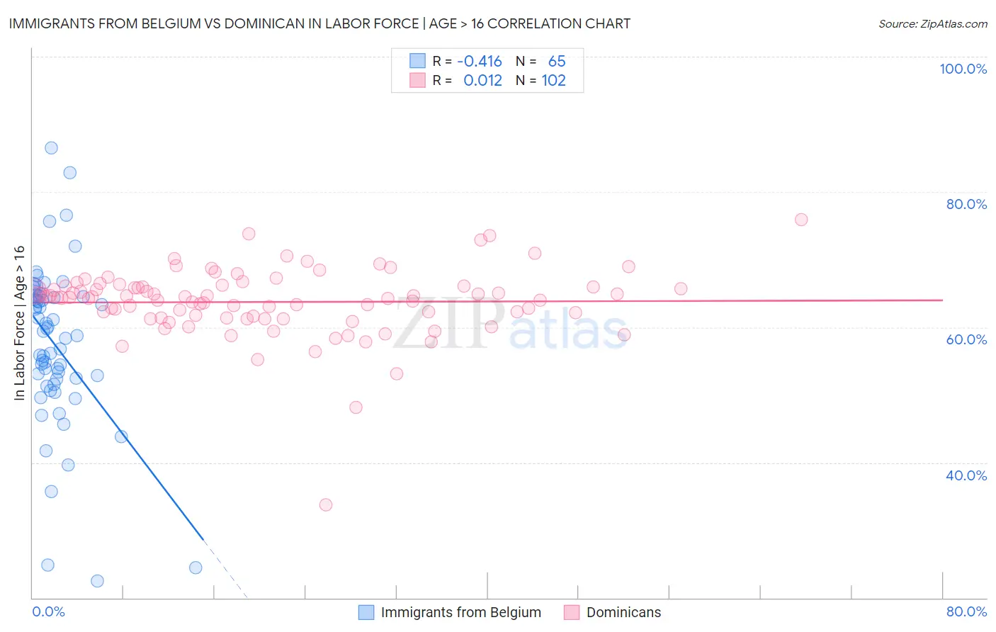 Immigrants from Belgium vs Dominican In Labor Force | Age > 16