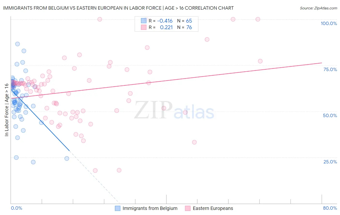 Immigrants from Belgium vs Eastern European In Labor Force | Age > 16