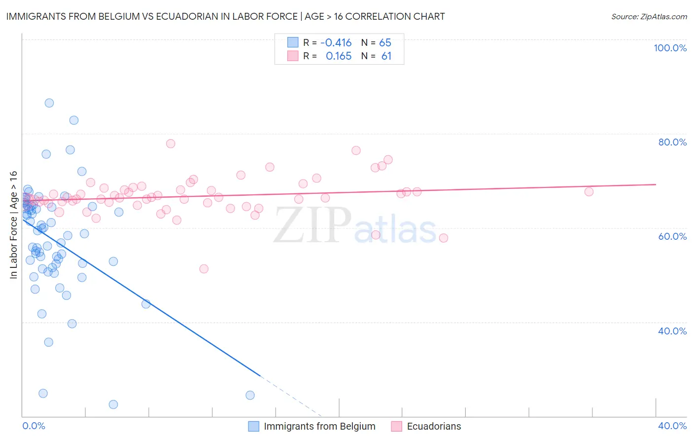 Immigrants from Belgium vs Ecuadorian In Labor Force | Age > 16