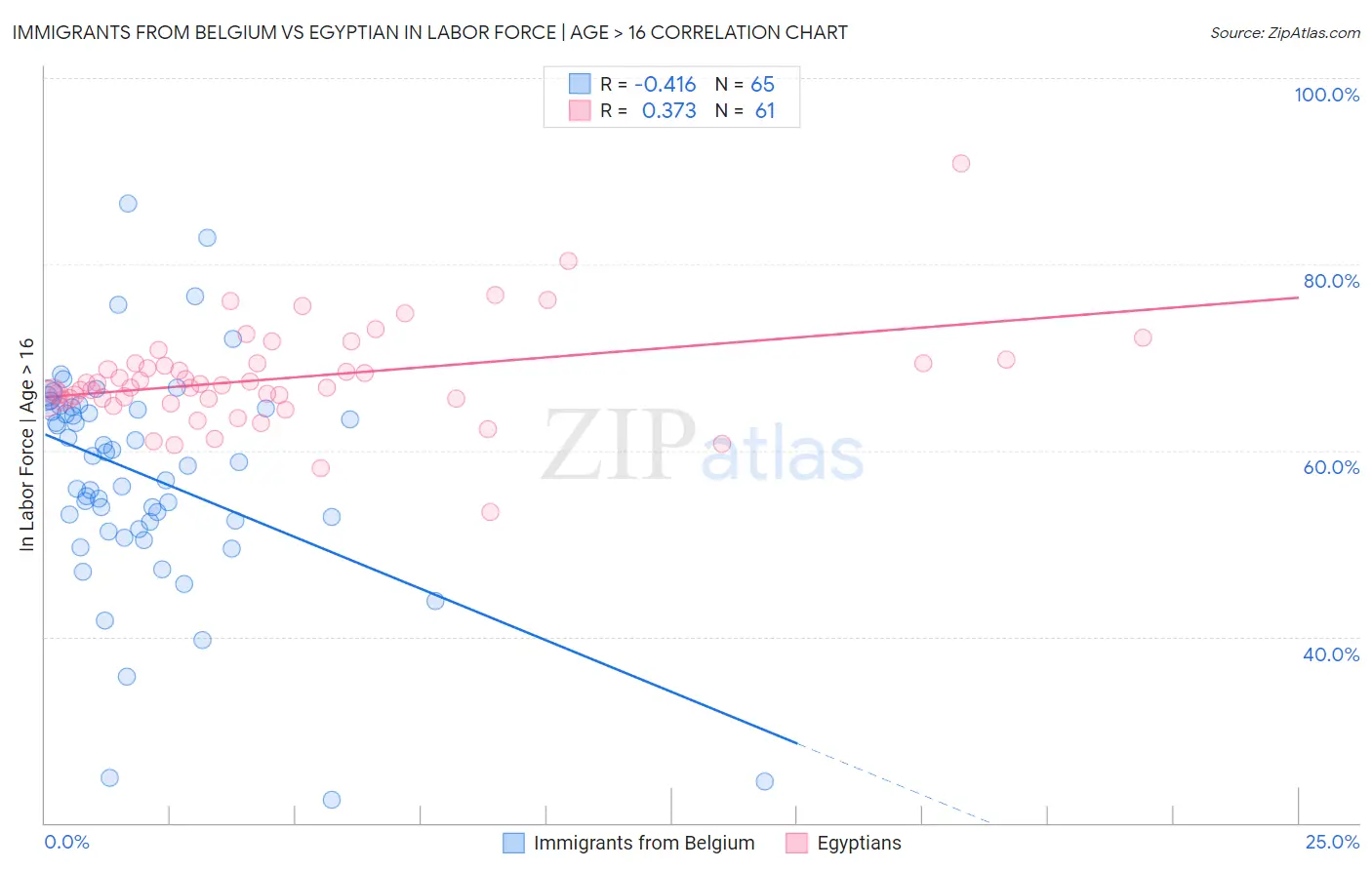 Immigrants from Belgium vs Egyptian In Labor Force | Age > 16