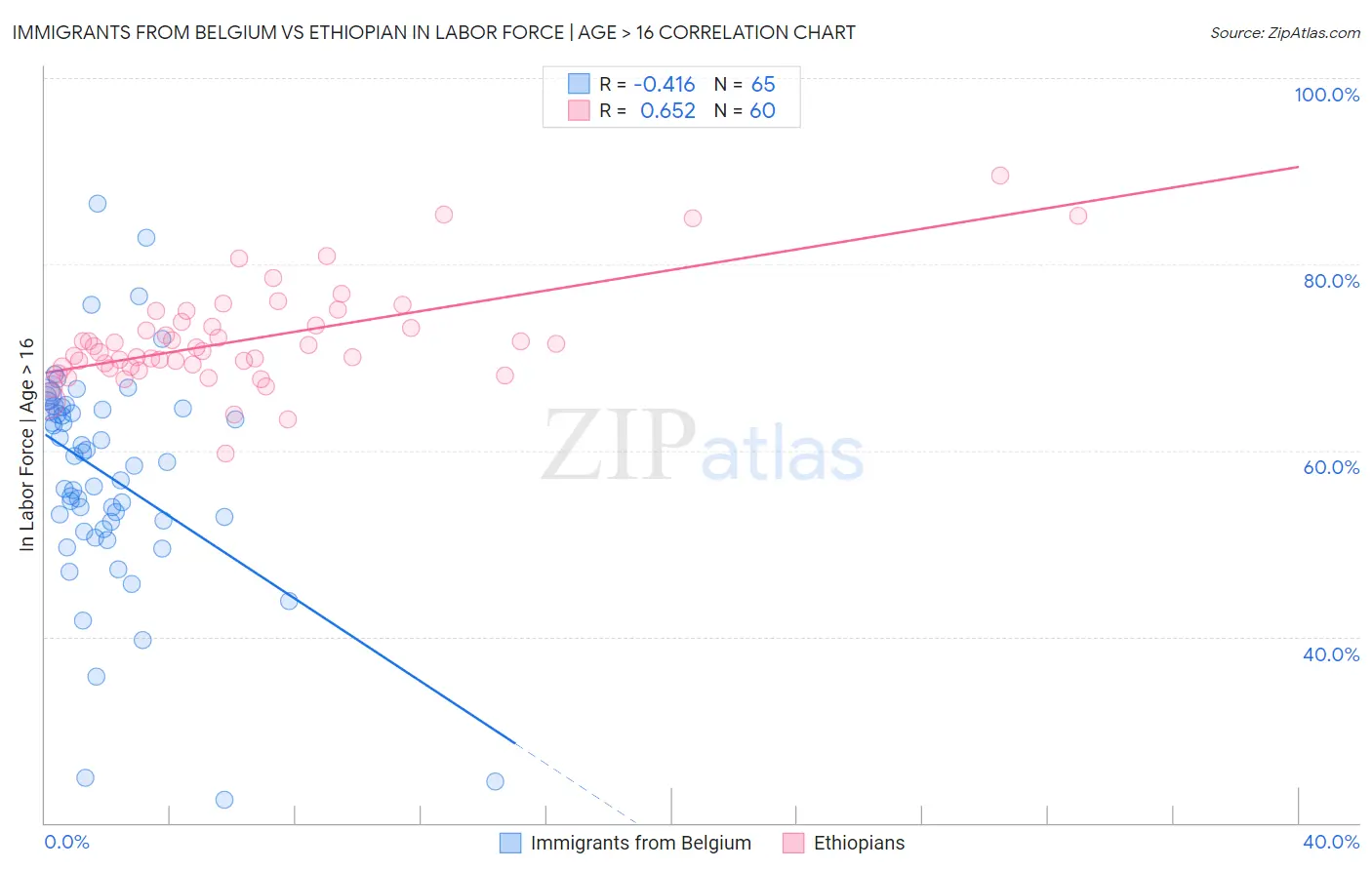 Immigrants from Belgium vs Ethiopian In Labor Force | Age > 16