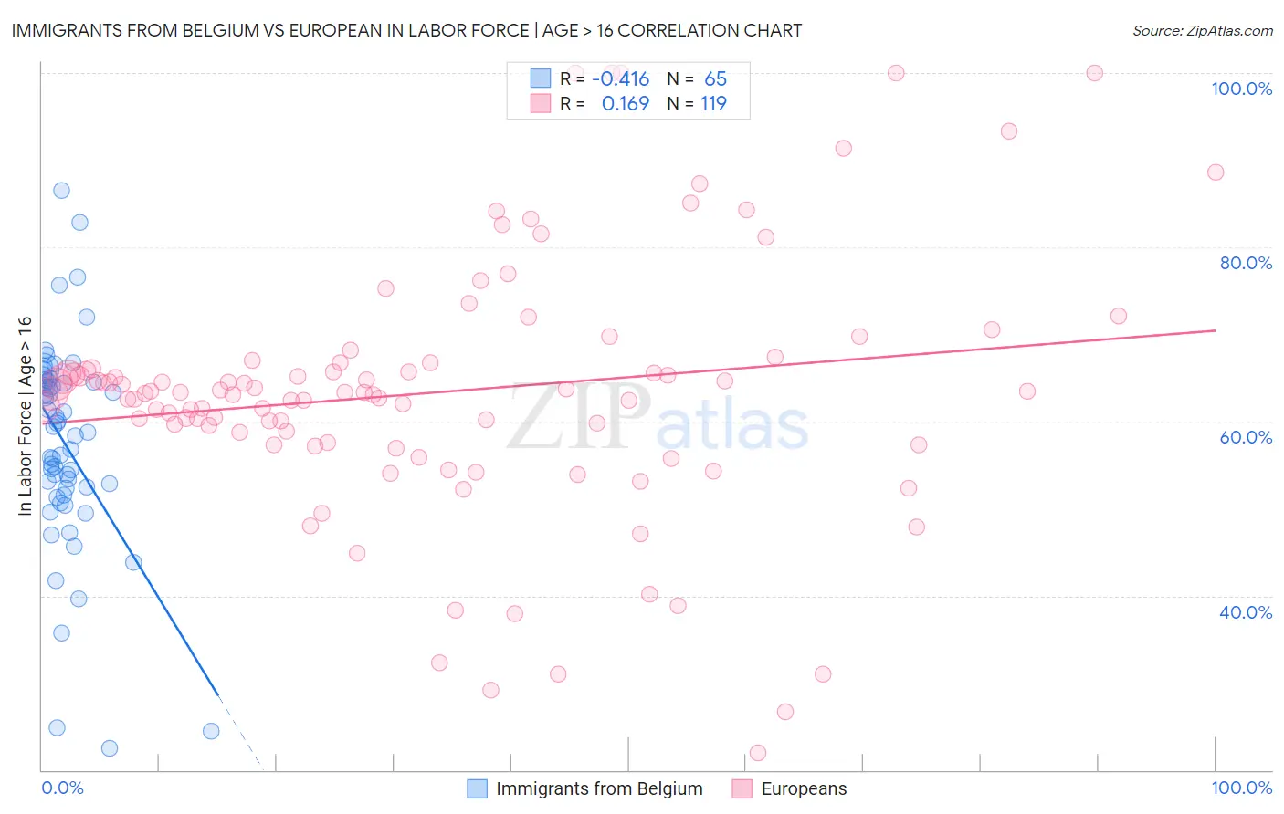 Immigrants from Belgium vs European In Labor Force | Age > 16