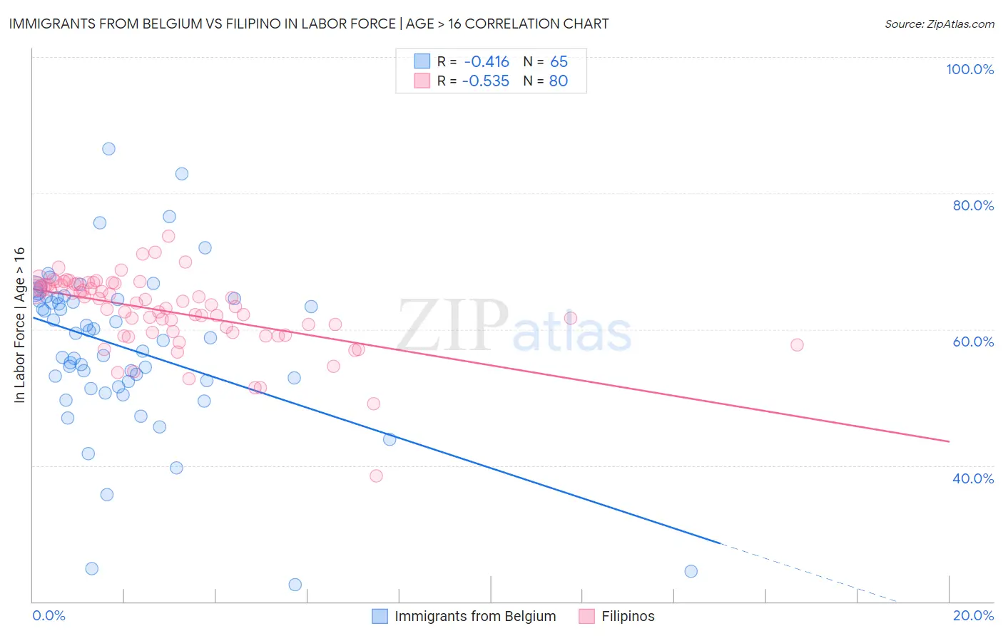 Immigrants from Belgium vs Filipino In Labor Force | Age > 16