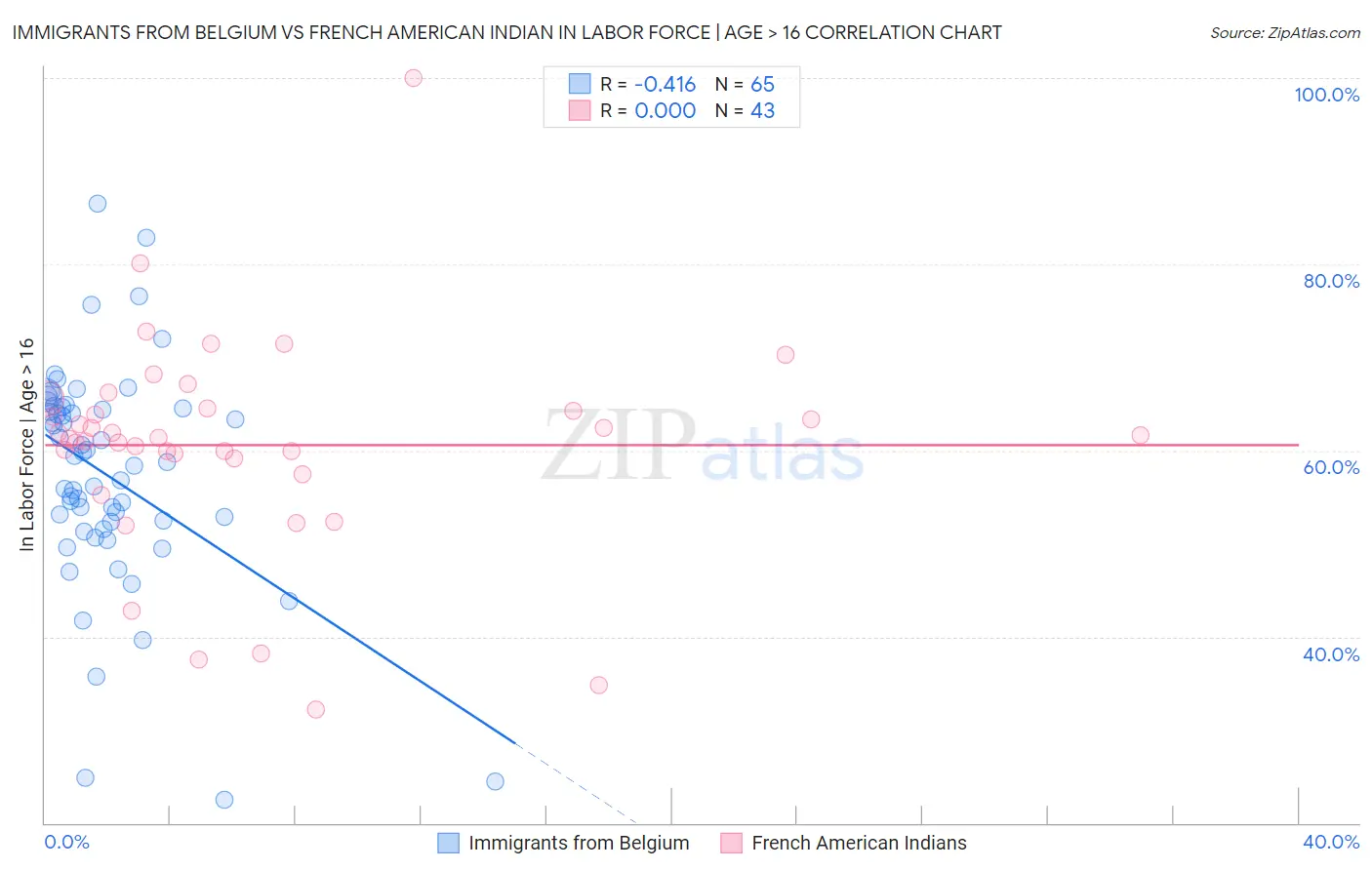 Immigrants from Belgium vs French American Indian In Labor Force | Age > 16