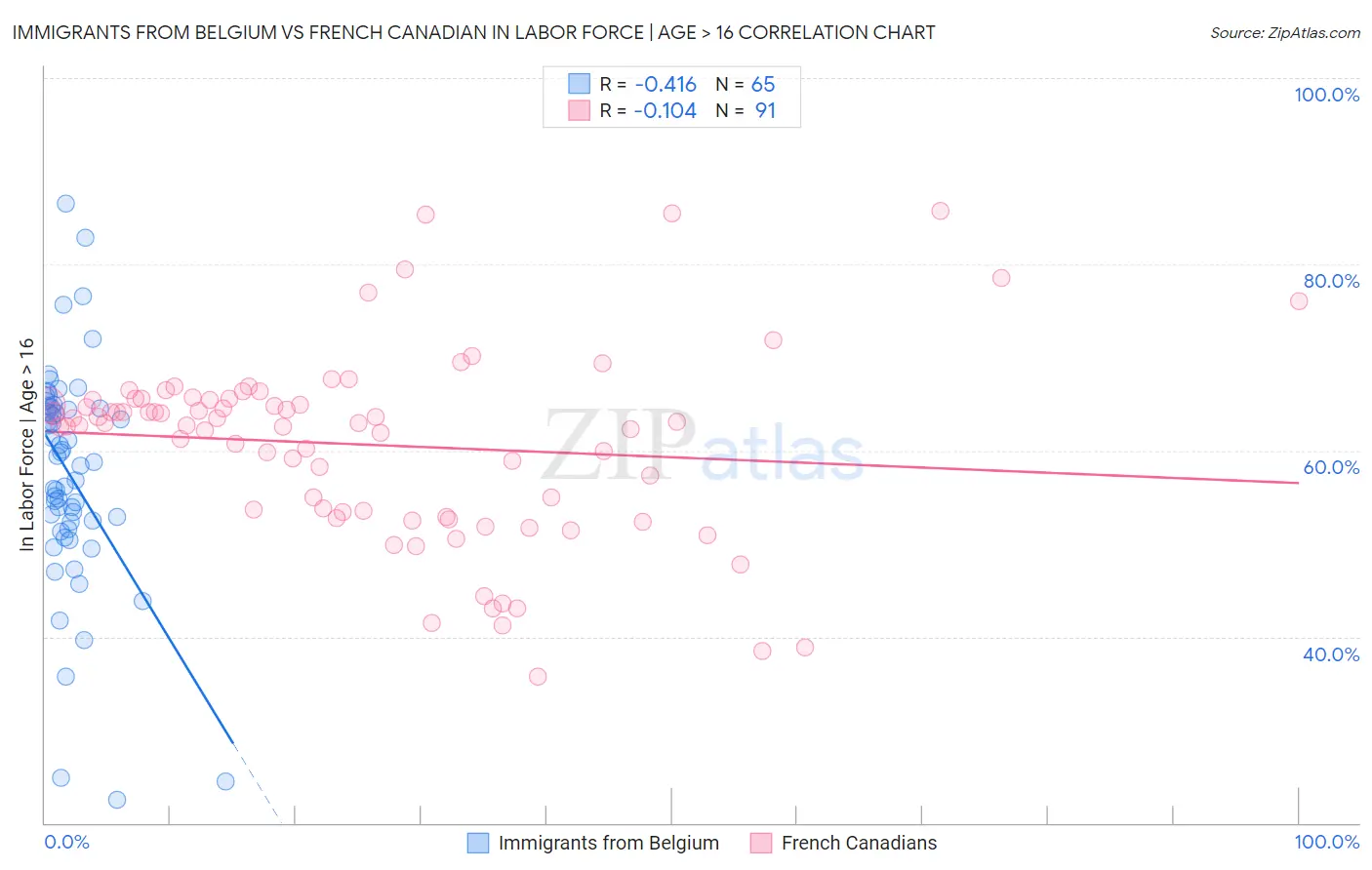 Immigrants from Belgium vs French Canadian In Labor Force | Age > 16