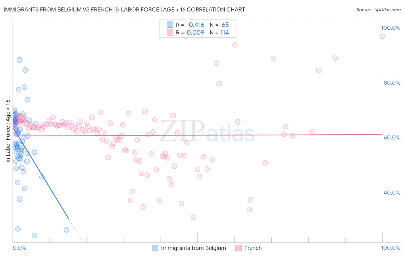 Immigrants from Belgium vs French In Labor Force | Age > 16