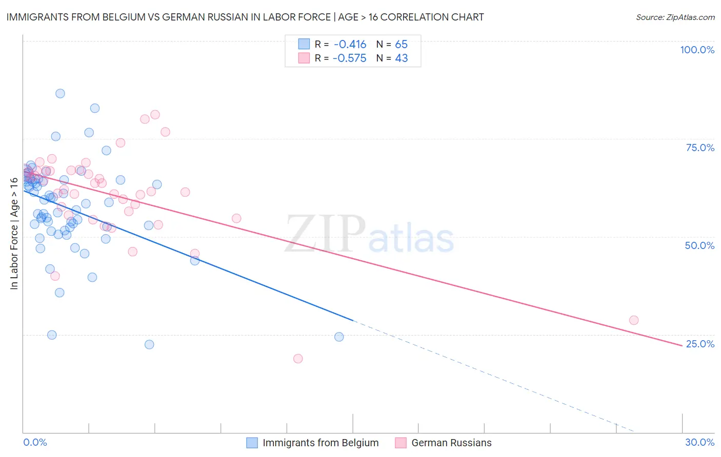 Immigrants from Belgium vs German Russian In Labor Force | Age > 16