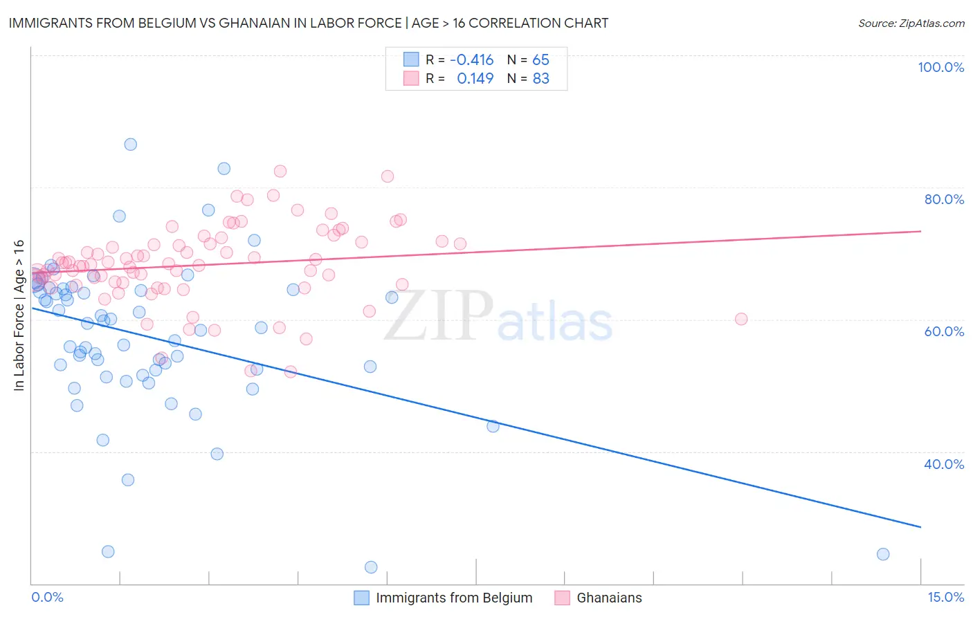 Immigrants from Belgium vs Ghanaian In Labor Force | Age > 16