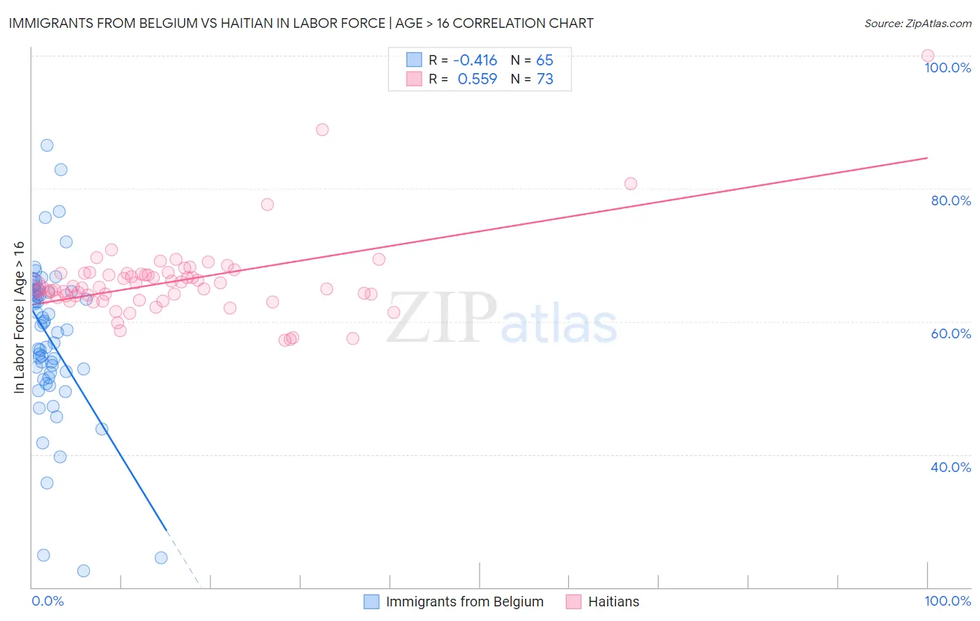 Immigrants from Belgium vs Haitian In Labor Force | Age > 16