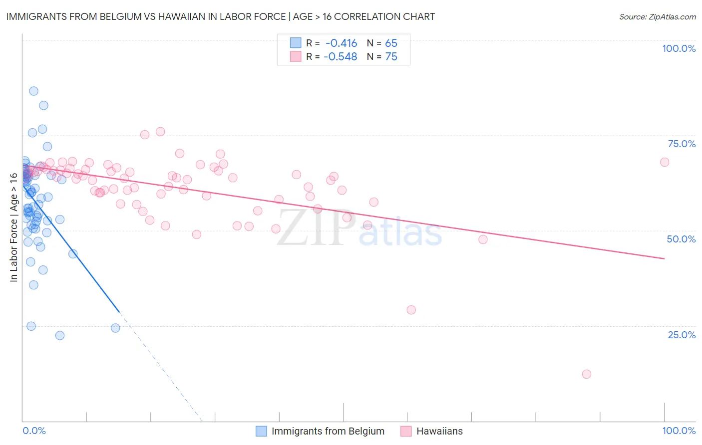 Immigrants from Belgium vs Hawaiian In Labor Force | Age > 16