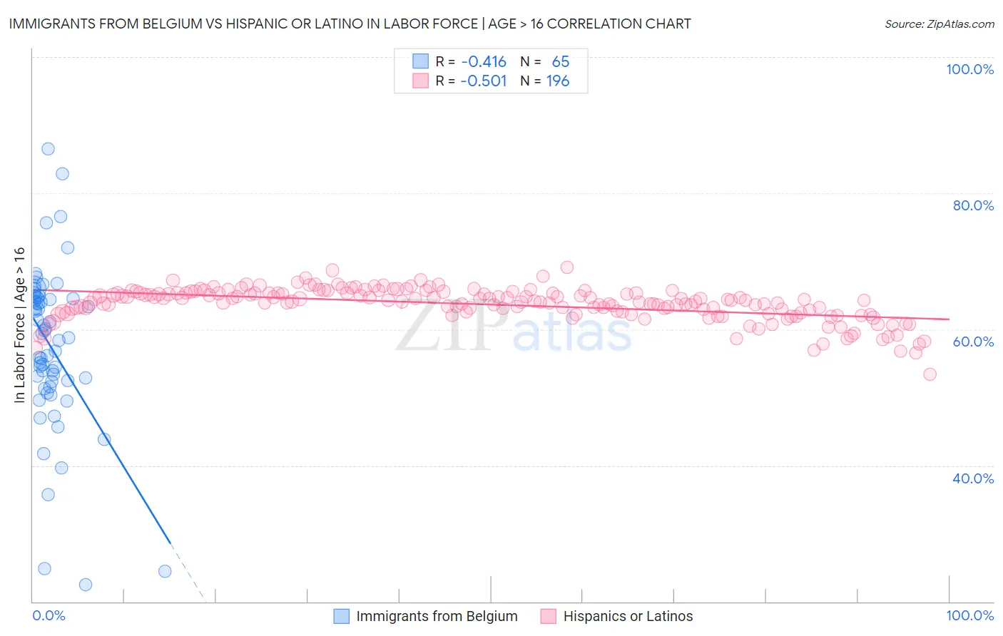 Immigrants from Belgium vs Hispanic or Latino In Labor Force | Age > 16