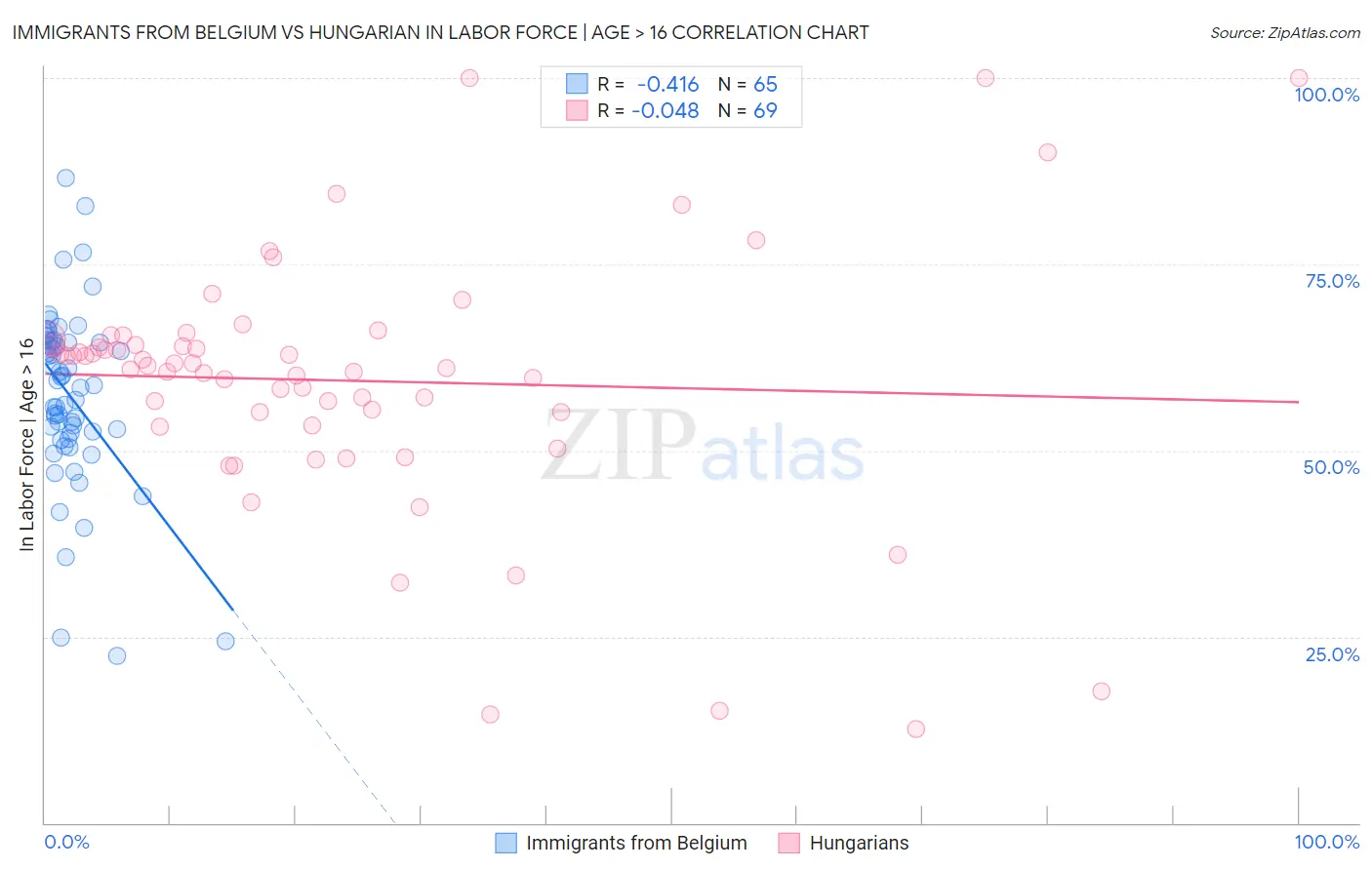 Immigrants from Belgium vs Hungarian In Labor Force | Age > 16