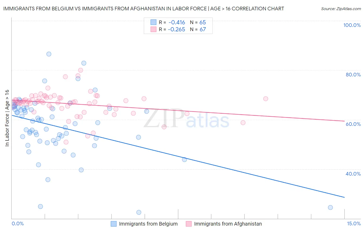 Immigrants from Belgium vs Immigrants from Afghanistan In Labor Force | Age > 16
