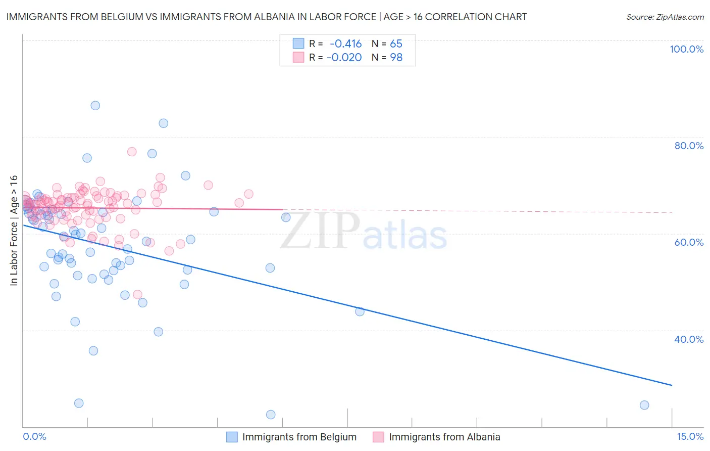 Immigrants from Belgium vs Immigrants from Albania In Labor Force | Age > 16