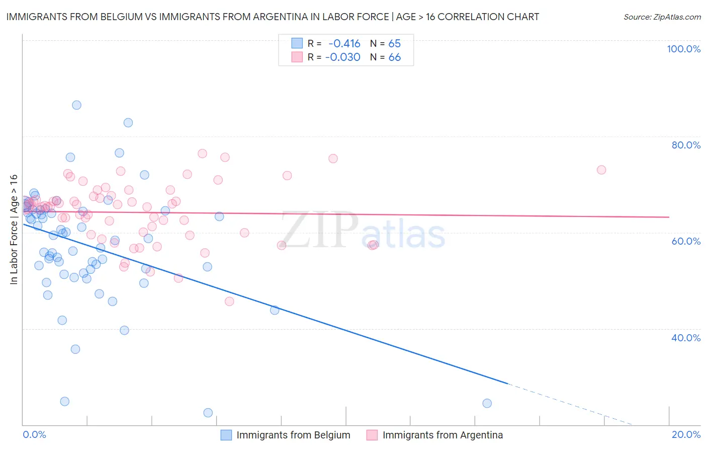 Immigrants from Belgium vs Immigrants from Argentina In Labor Force | Age > 16