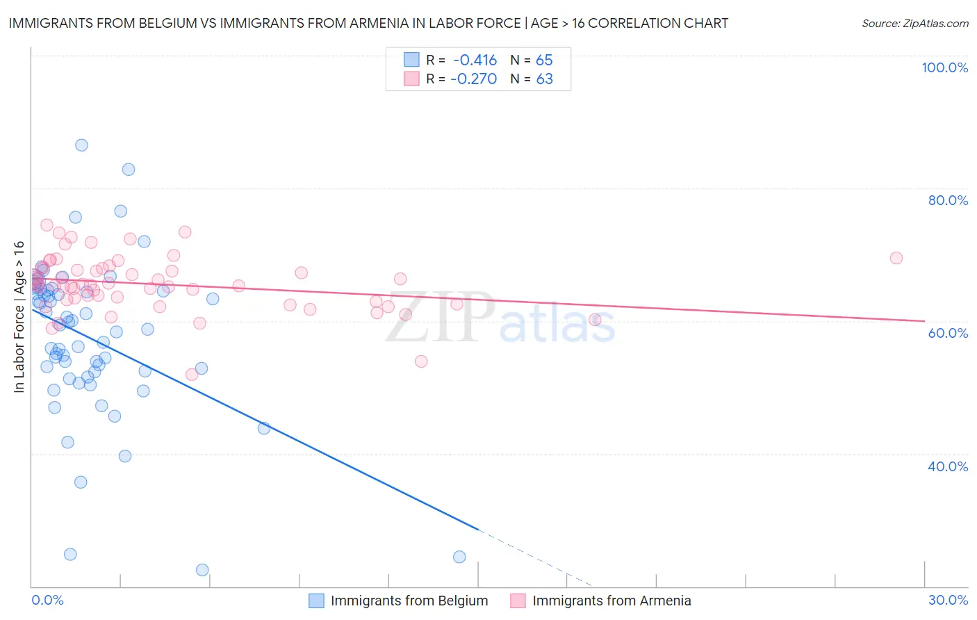 Immigrants from Belgium vs Immigrants from Armenia In Labor Force | Age > 16
