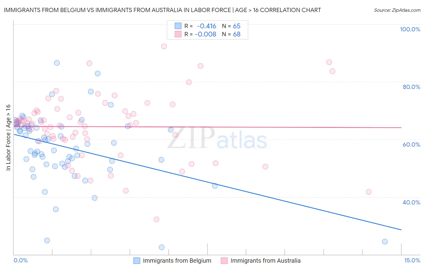 Immigrants from Belgium vs Immigrants from Australia In Labor Force | Age > 16