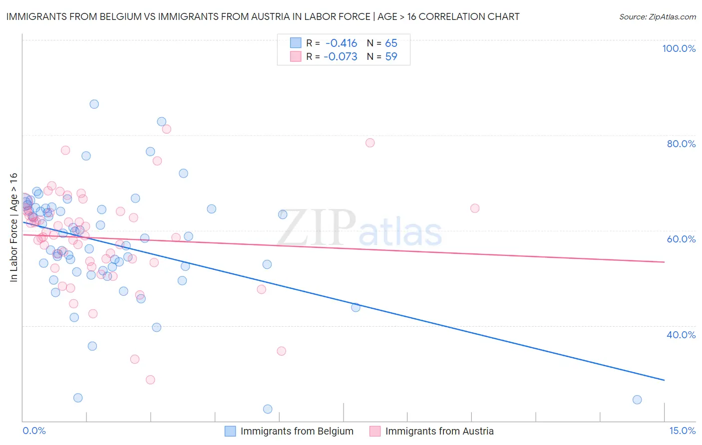 Immigrants from Belgium vs Immigrants from Austria In Labor Force | Age > 16