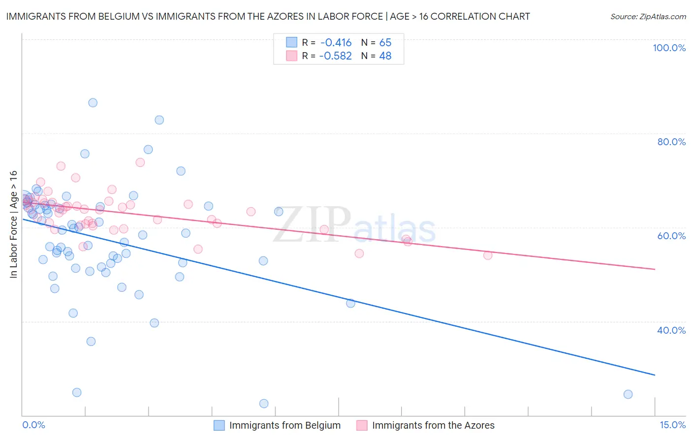 Immigrants from Belgium vs Immigrants from the Azores In Labor Force | Age > 16