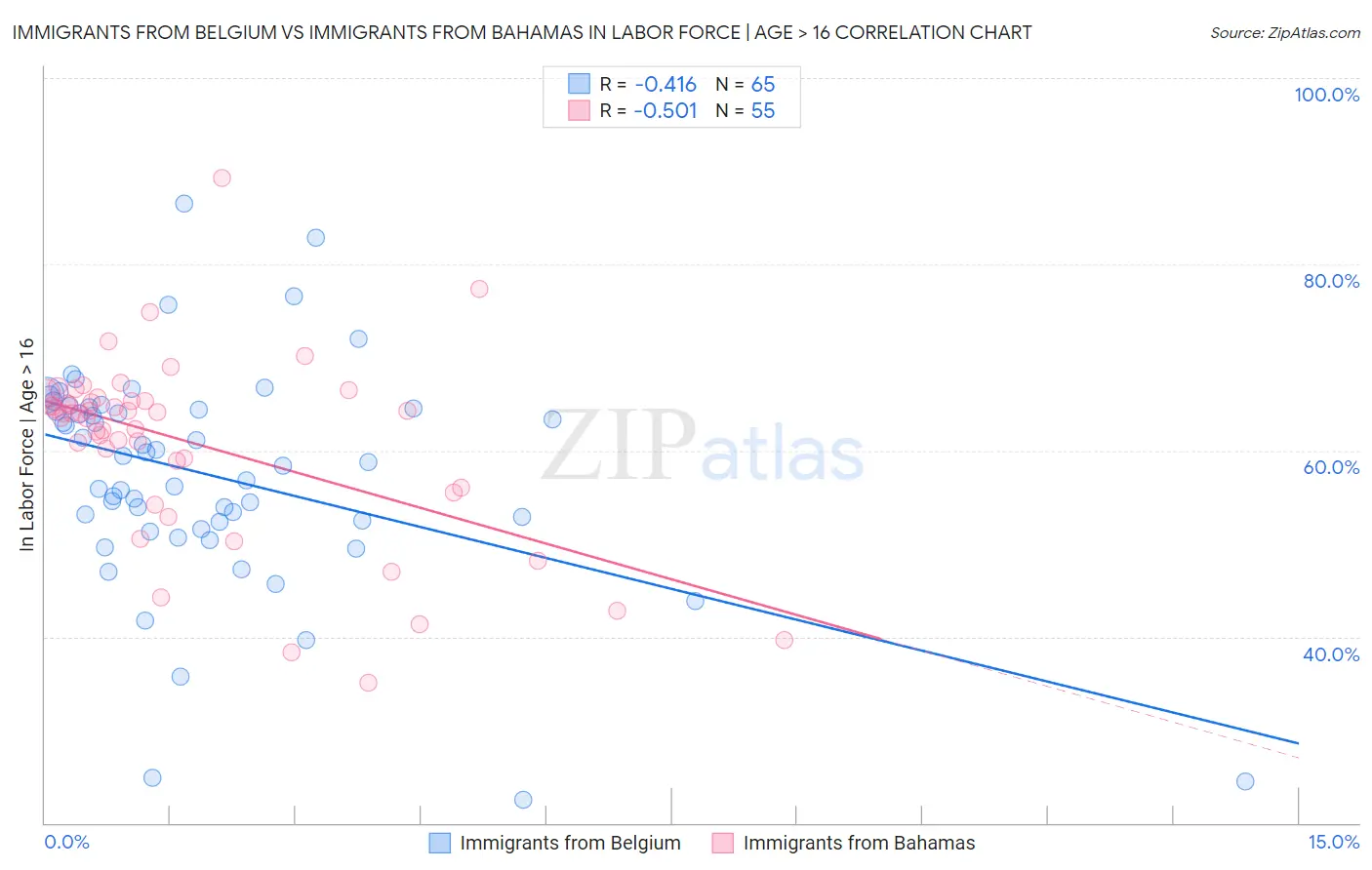 Immigrants from Belgium vs Immigrants from Bahamas In Labor Force | Age > 16