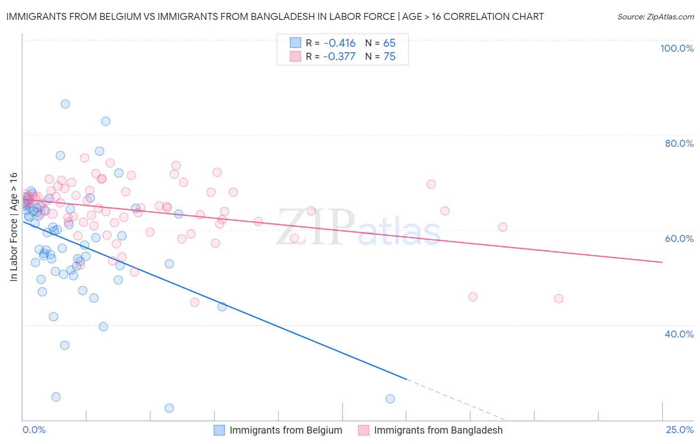 Immigrants from Belgium vs Immigrants from Bangladesh In Labor Force | Age > 16