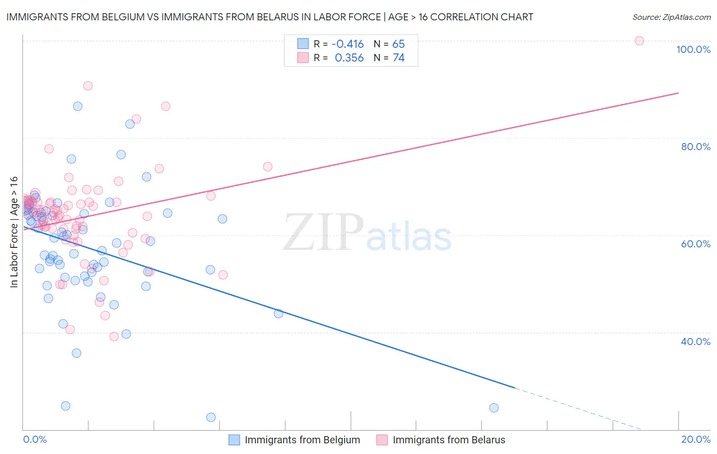 Immigrants from Belgium vs Immigrants from Belarus In Labor Force | Age > 16