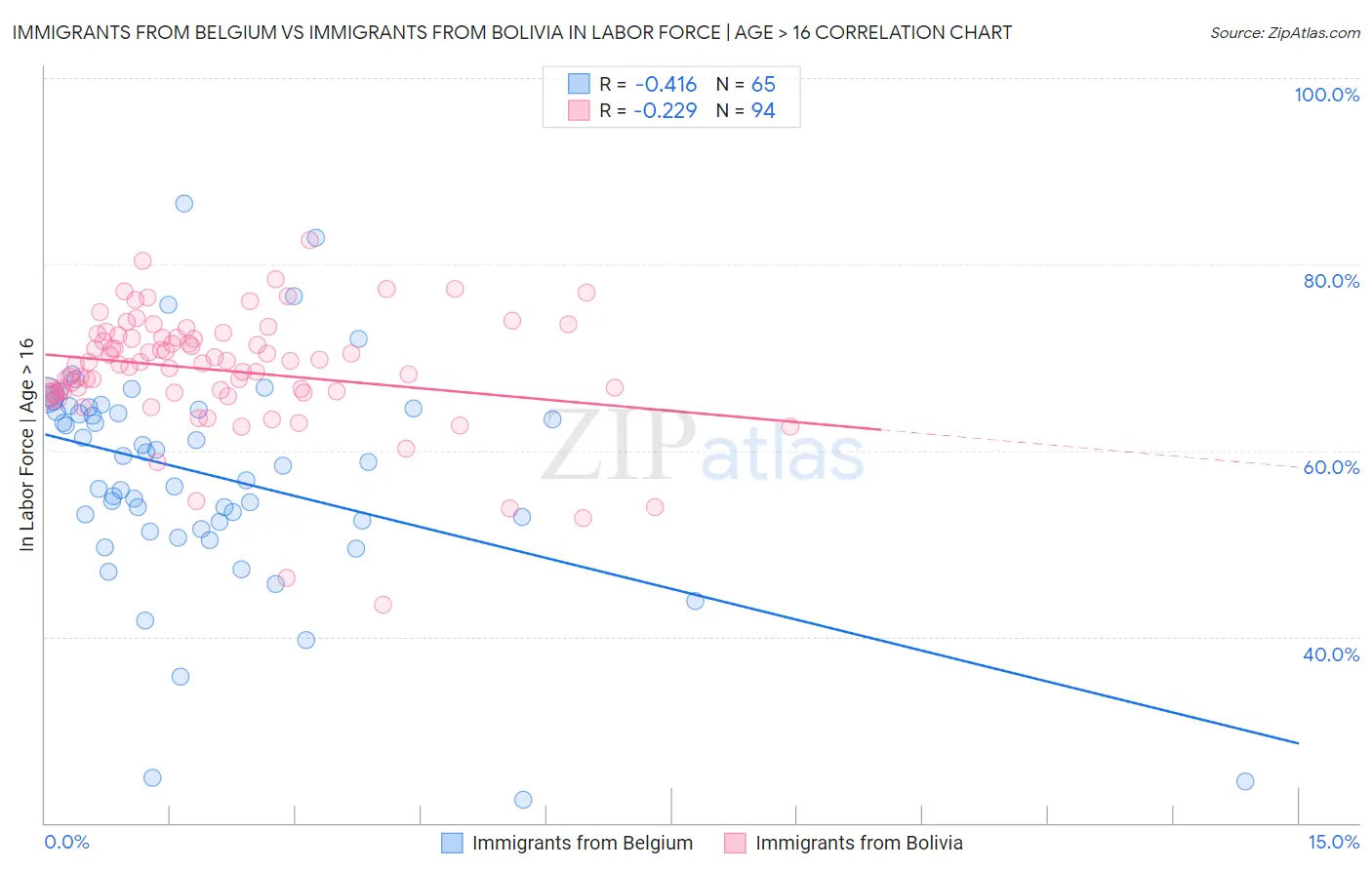Immigrants from Belgium vs Immigrants from Bolivia In Labor Force | Age > 16