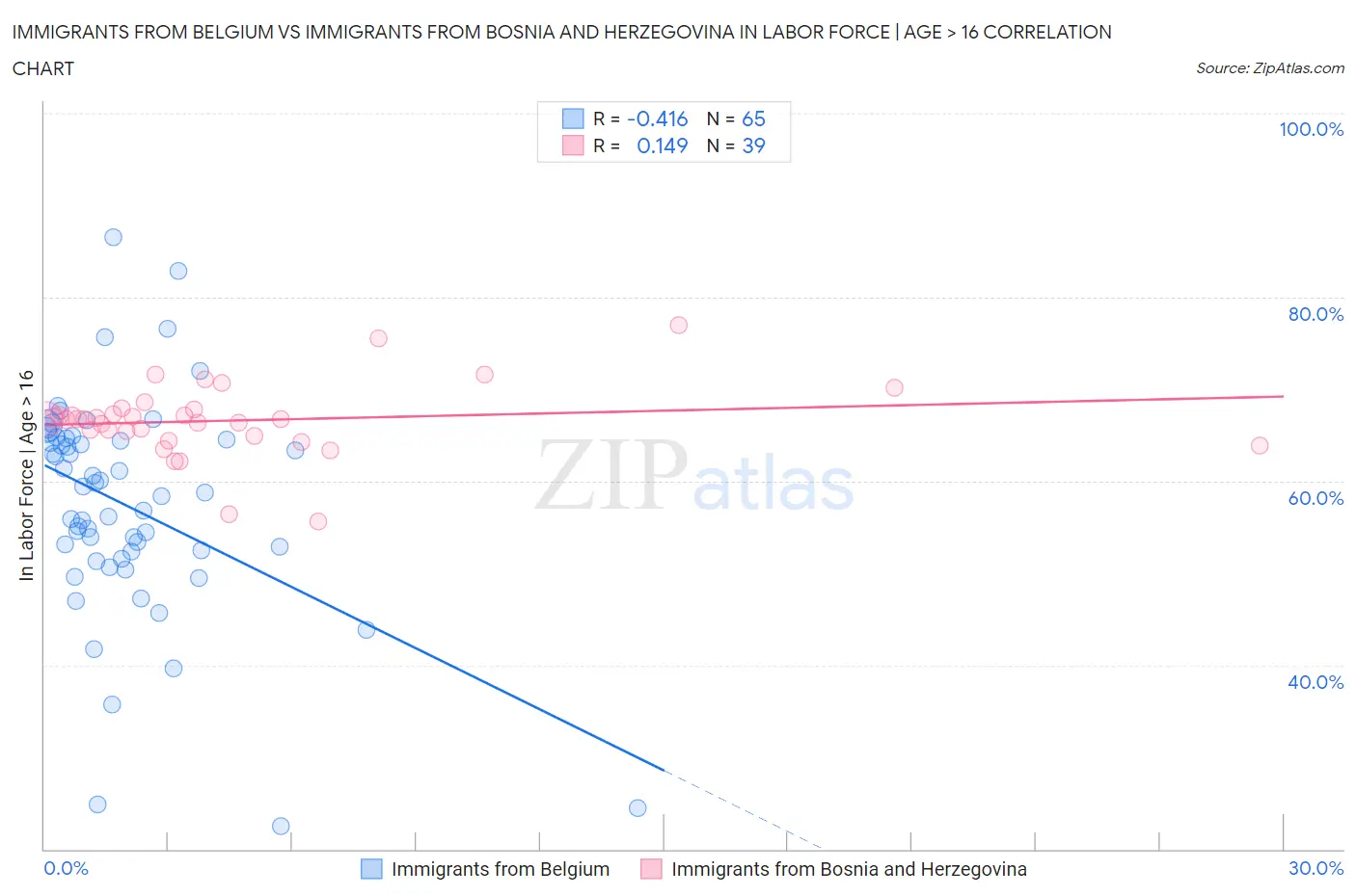 Immigrants from Belgium vs Immigrants from Bosnia and Herzegovina In Labor Force | Age > 16