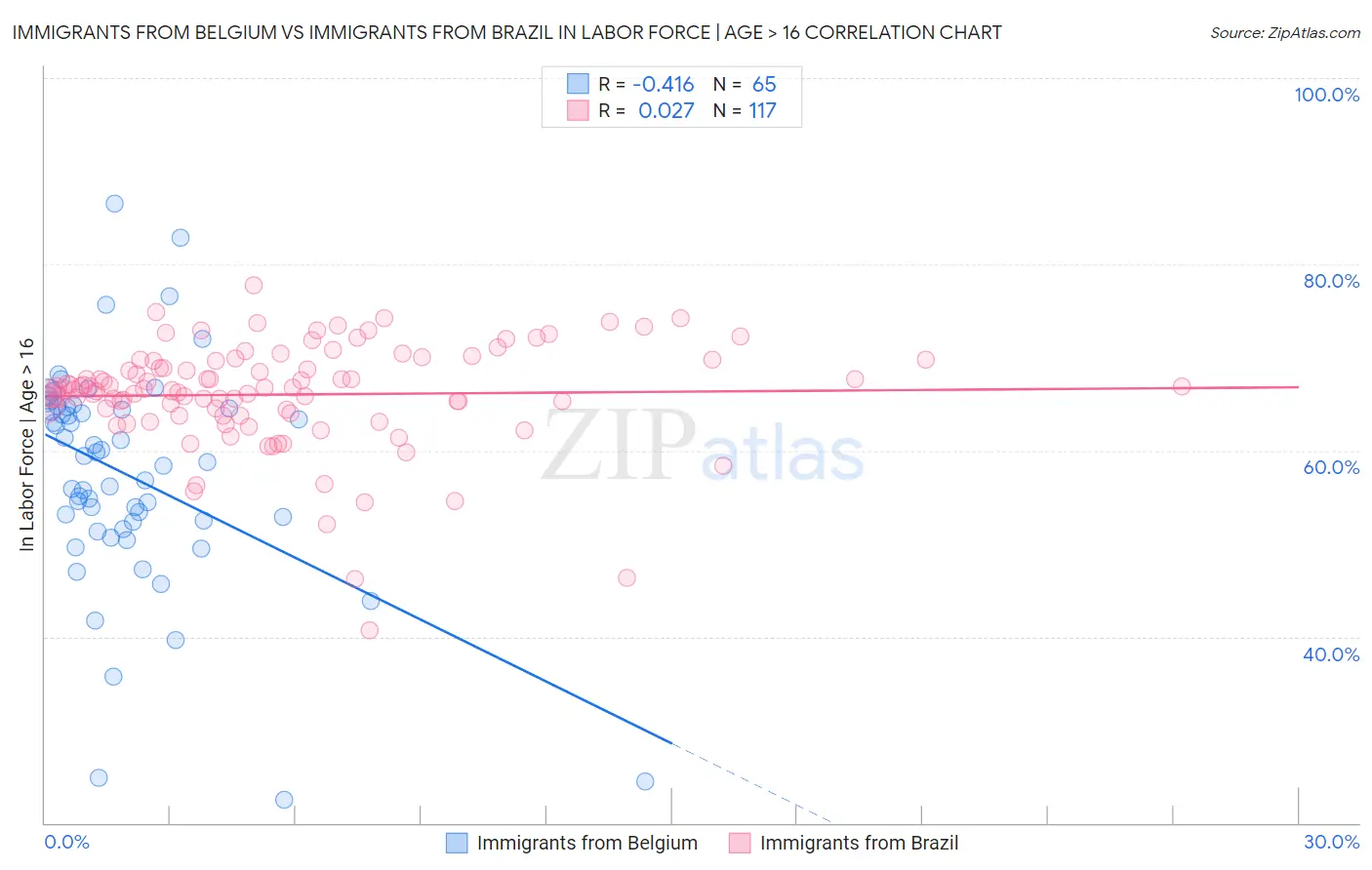 Immigrants from Belgium vs Immigrants from Brazil In Labor Force | Age > 16