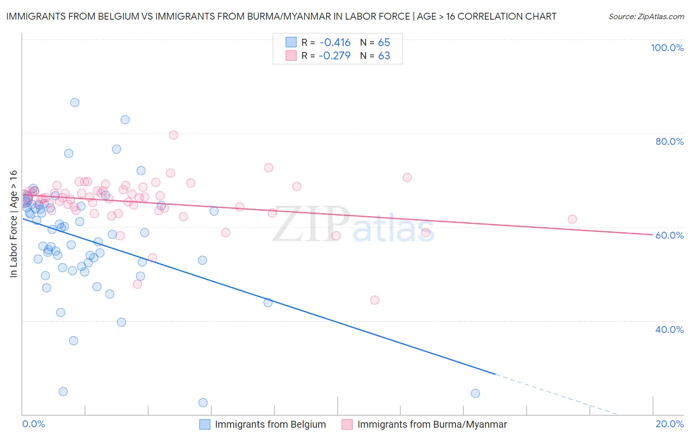 Immigrants from Belgium vs Immigrants from Burma/Myanmar In Labor Force | Age > 16