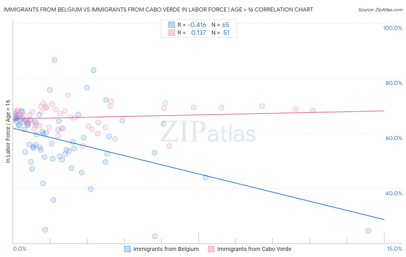 Immigrants from Belgium vs Immigrants from Cabo Verde In Labor Force | Age > 16