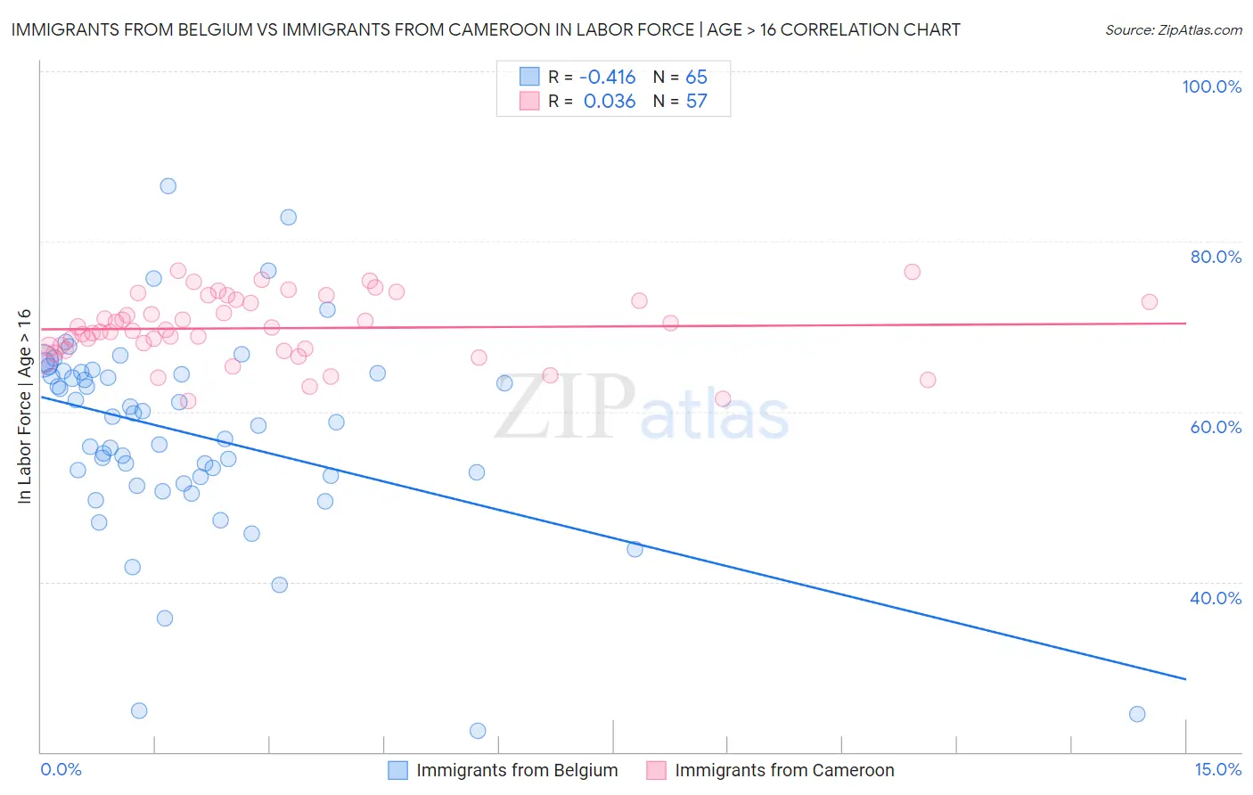 Immigrants from Belgium vs Immigrants from Cameroon In Labor Force | Age > 16
