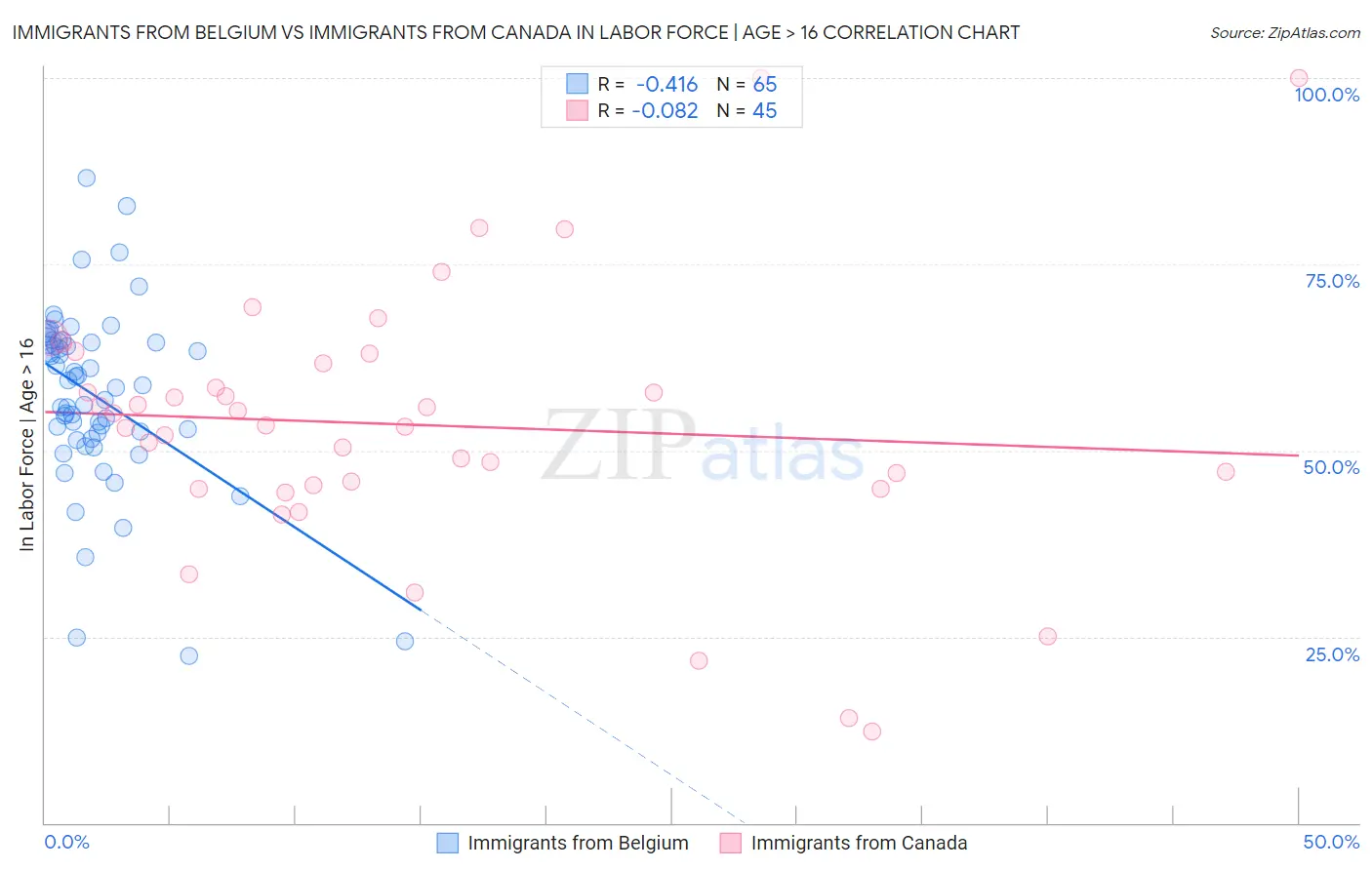 Immigrants from Belgium vs Immigrants from Canada In Labor Force | Age > 16
