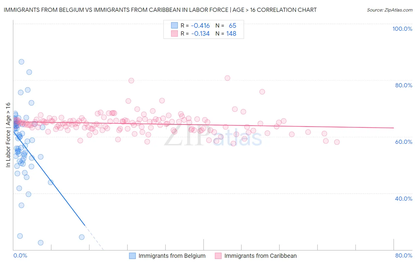 Immigrants from Belgium vs Immigrants from Caribbean In Labor Force | Age > 16