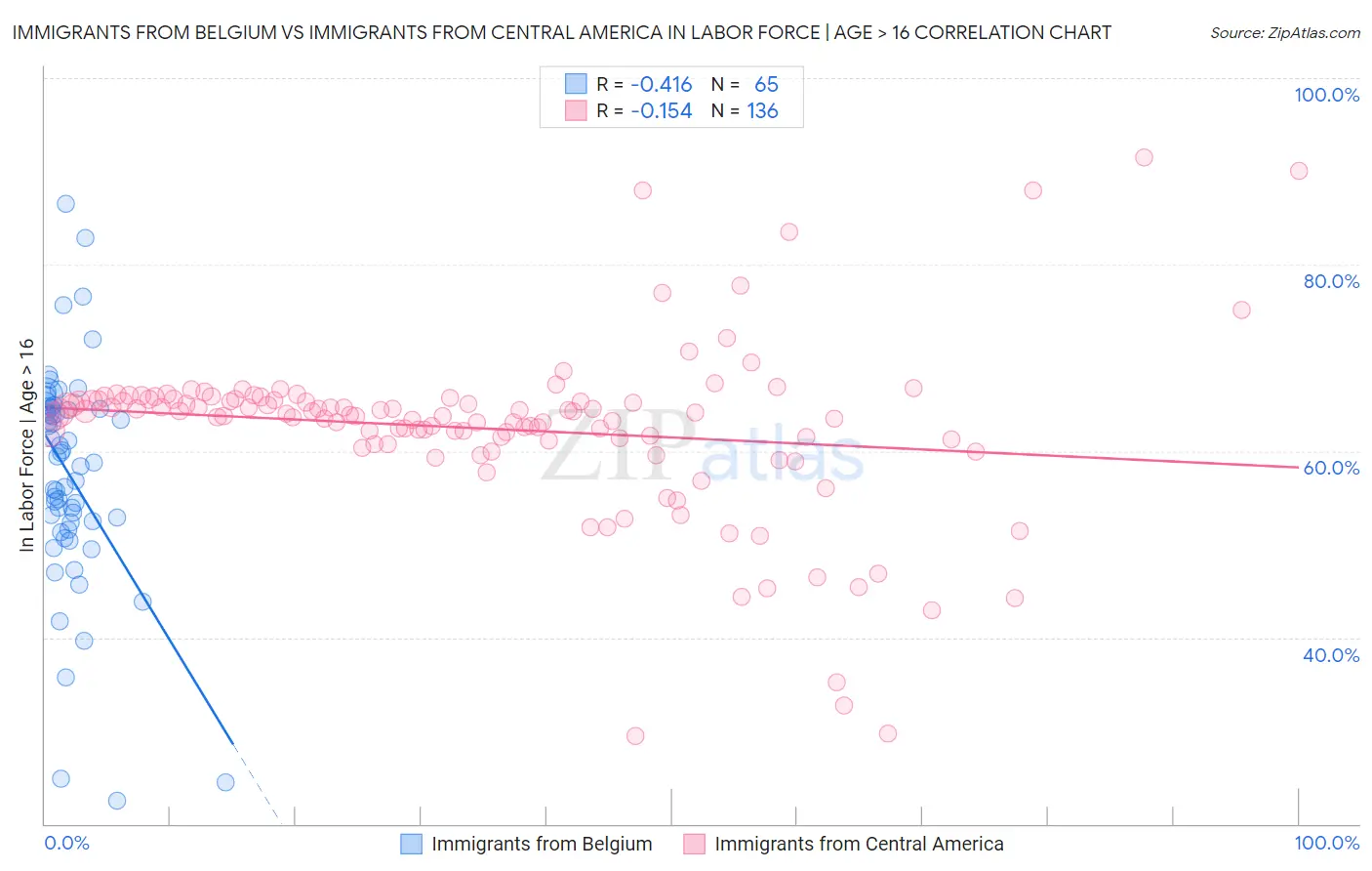 Immigrants from Belgium vs Immigrants from Central America In Labor Force | Age > 16