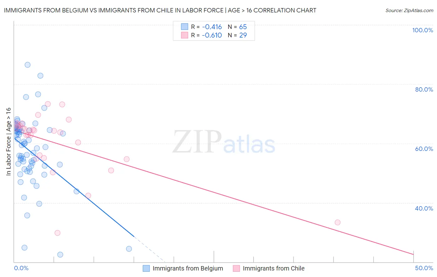 Immigrants from Belgium vs Immigrants from Chile In Labor Force | Age > 16