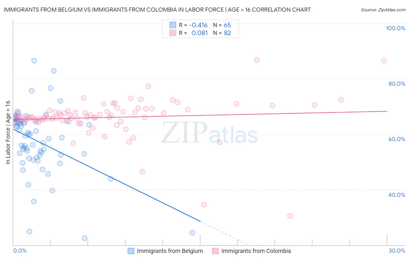 Immigrants from Belgium vs Immigrants from Colombia In Labor Force | Age > 16