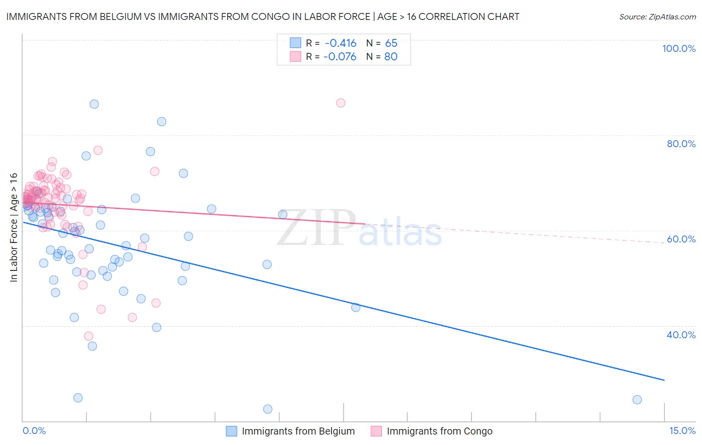 Immigrants from Belgium vs Immigrants from Congo In Labor Force | Age > 16