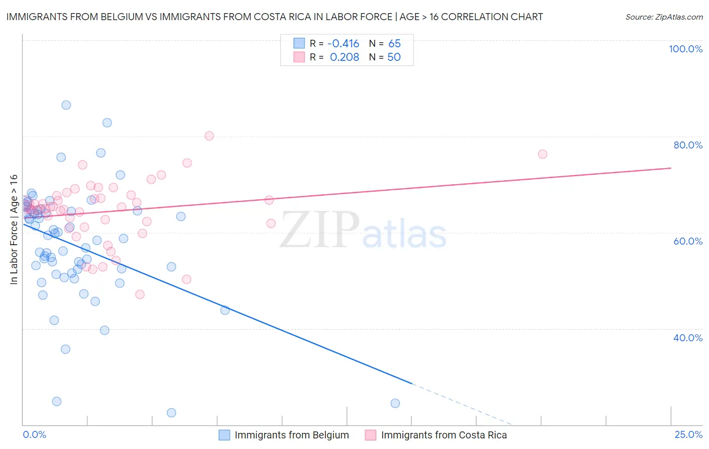 Immigrants from Belgium vs Immigrants from Costa Rica In Labor Force | Age > 16