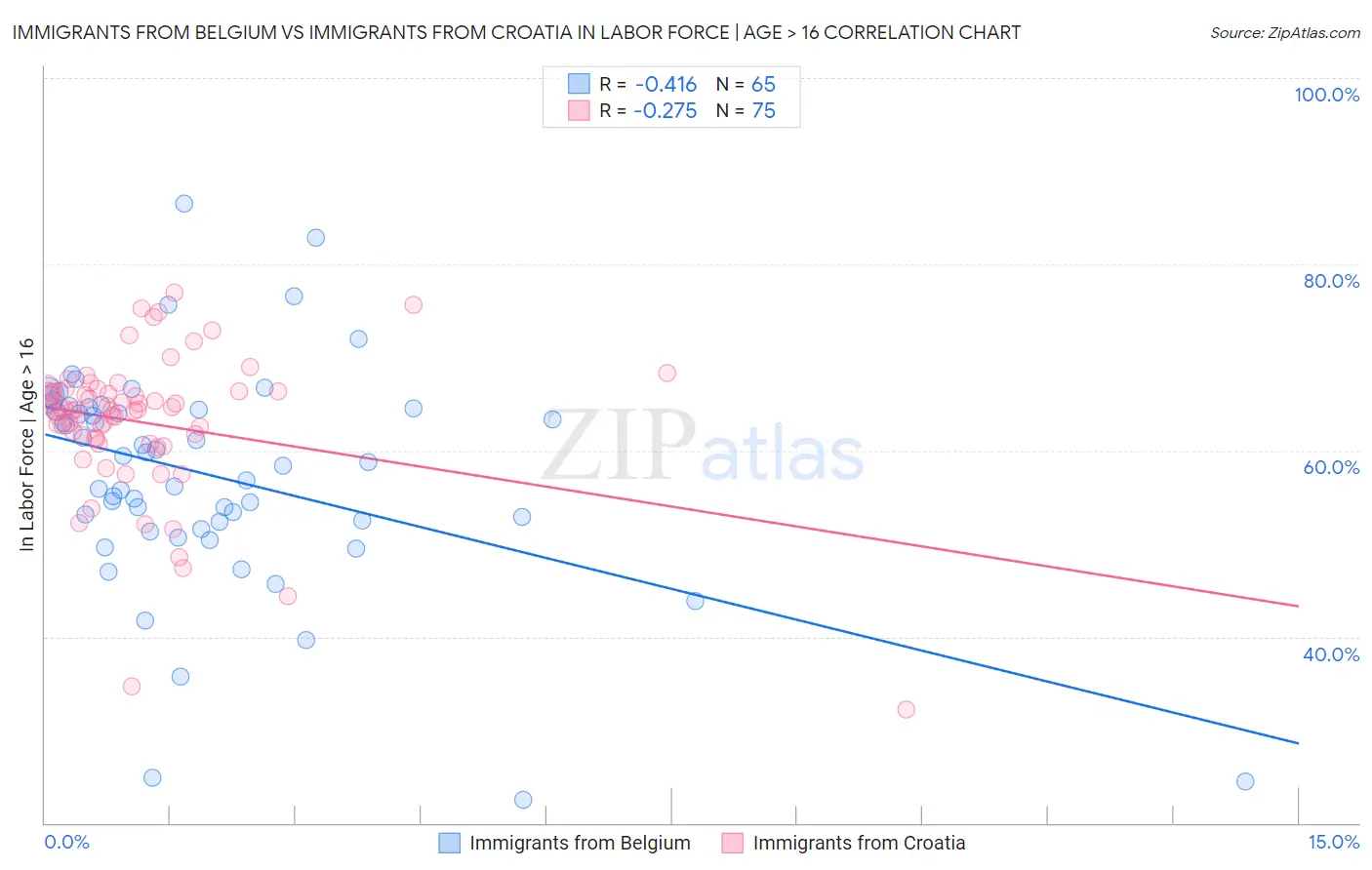Immigrants from Belgium vs Immigrants from Croatia In Labor Force | Age > 16
