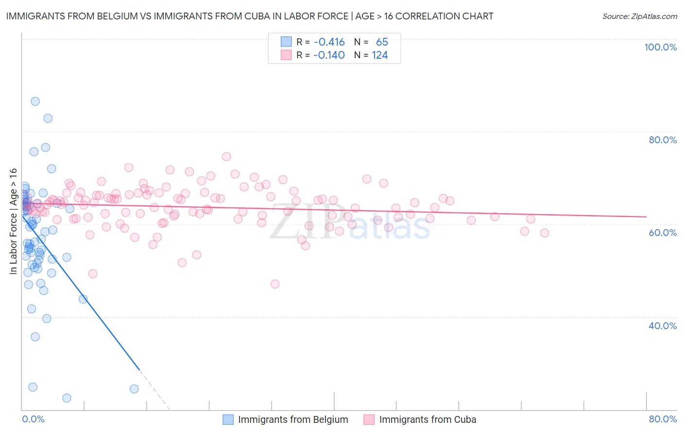 Immigrants from Belgium vs Immigrants from Cuba In Labor Force | Age > 16