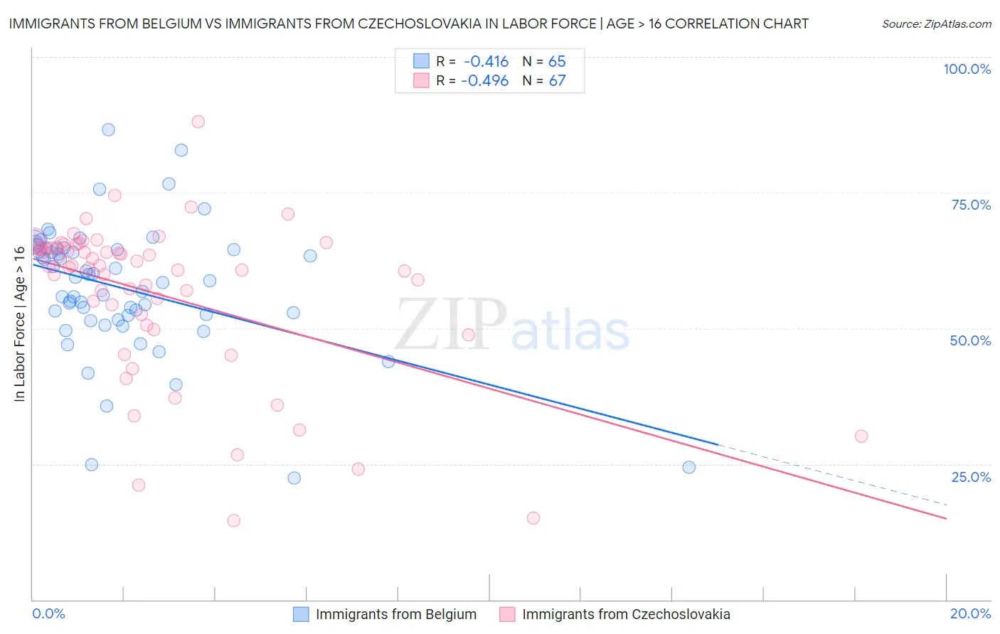 Immigrants from Belgium vs Immigrants from Czechoslovakia In Labor Force | Age > 16