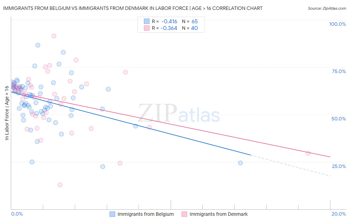 Immigrants from Belgium vs Immigrants from Denmark In Labor Force | Age > 16