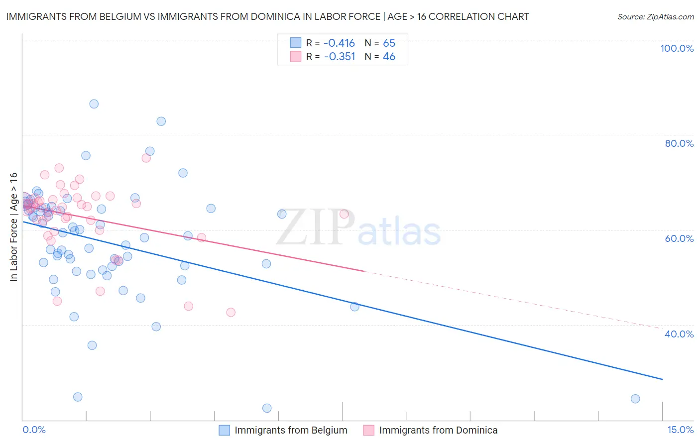 Immigrants from Belgium vs Immigrants from Dominica In Labor Force | Age > 16