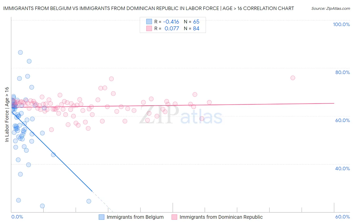 Immigrants from Belgium vs Immigrants from Dominican Republic In Labor Force | Age > 16