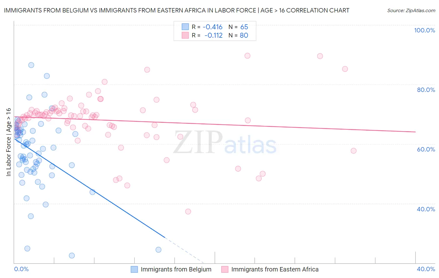 Immigrants from Belgium vs Immigrants from Eastern Africa In Labor Force | Age > 16