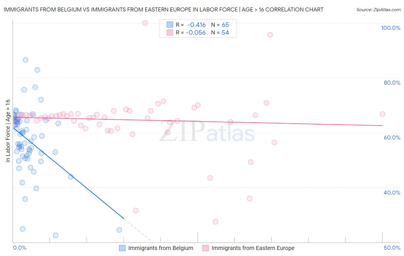 Immigrants from Belgium vs Immigrants from Eastern Europe In Labor Force | Age > 16