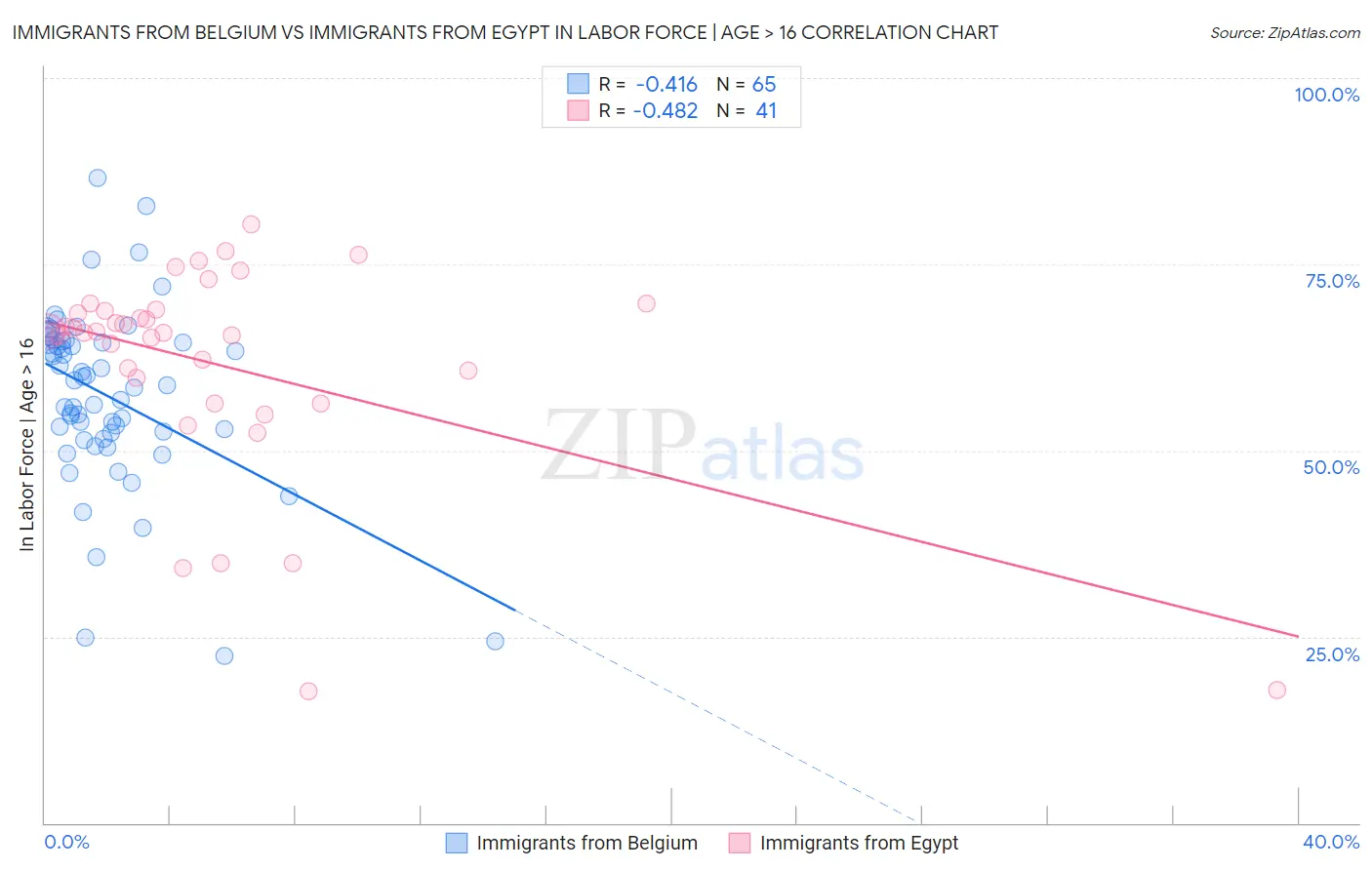 Immigrants from Belgium vs Immigrants from Egypt In Labor Force | Age > 16