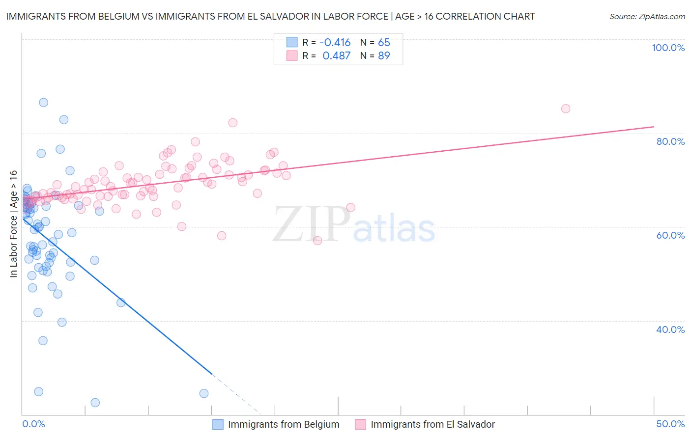 Immigrants from Belgium vs Immigrants from El Salvador In Labor Force | Age > 16
